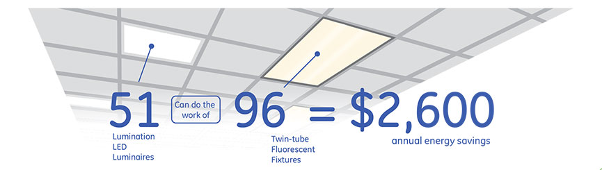 L'avantage de bureau appareils d'éclairage LED