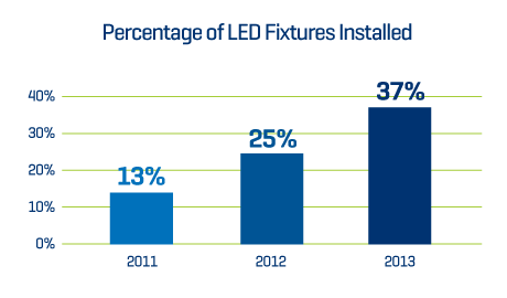 Les États-Unis en 2014 éclairage LED que les installations fluorescentes