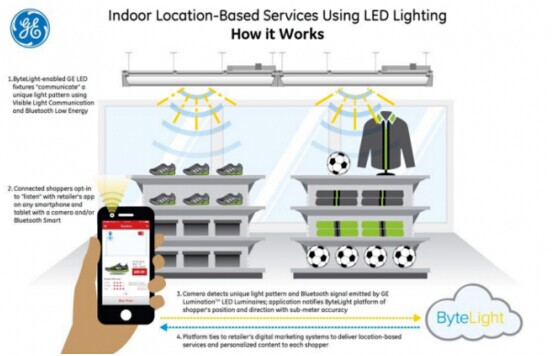 Walmart supporte le système d'éclairage LED avec iBeacons